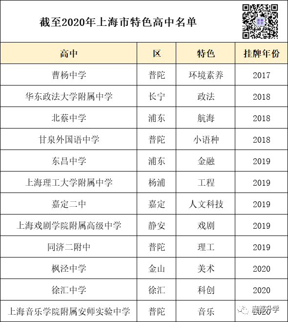 考不上市重点,还有这12所特色高中,自招裸考都能进! 考不上市重点,还有这12所特色高中,自招裸考都能进!