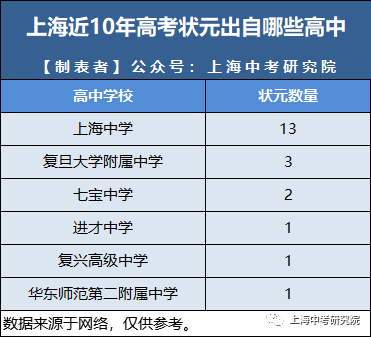 近十年上海高考状元们都出自哪些高中？这些“别人家的孩子”是怎么养成的？