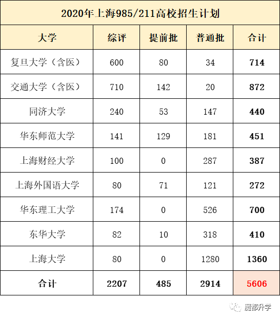 在上海，要挤掉多少人才能进985/211高校？