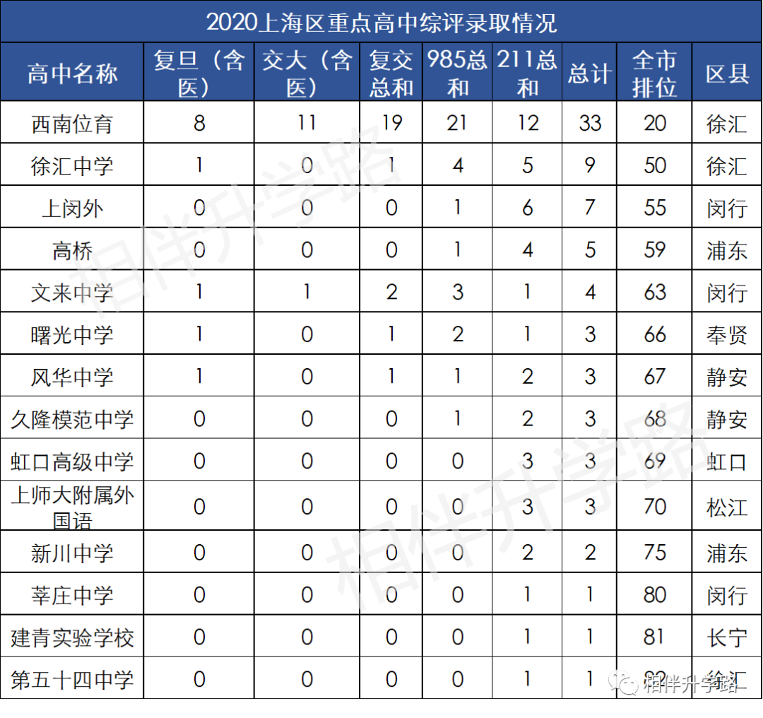黄浦中考格局：“中考天堂”是玄学，“中考移民”惹的“祸”！