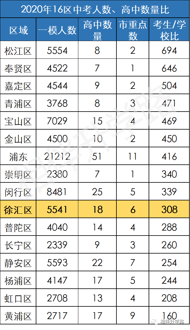 “顶配”徐汇中考格局：牛娃的游乐园，普娃的恐怖片。