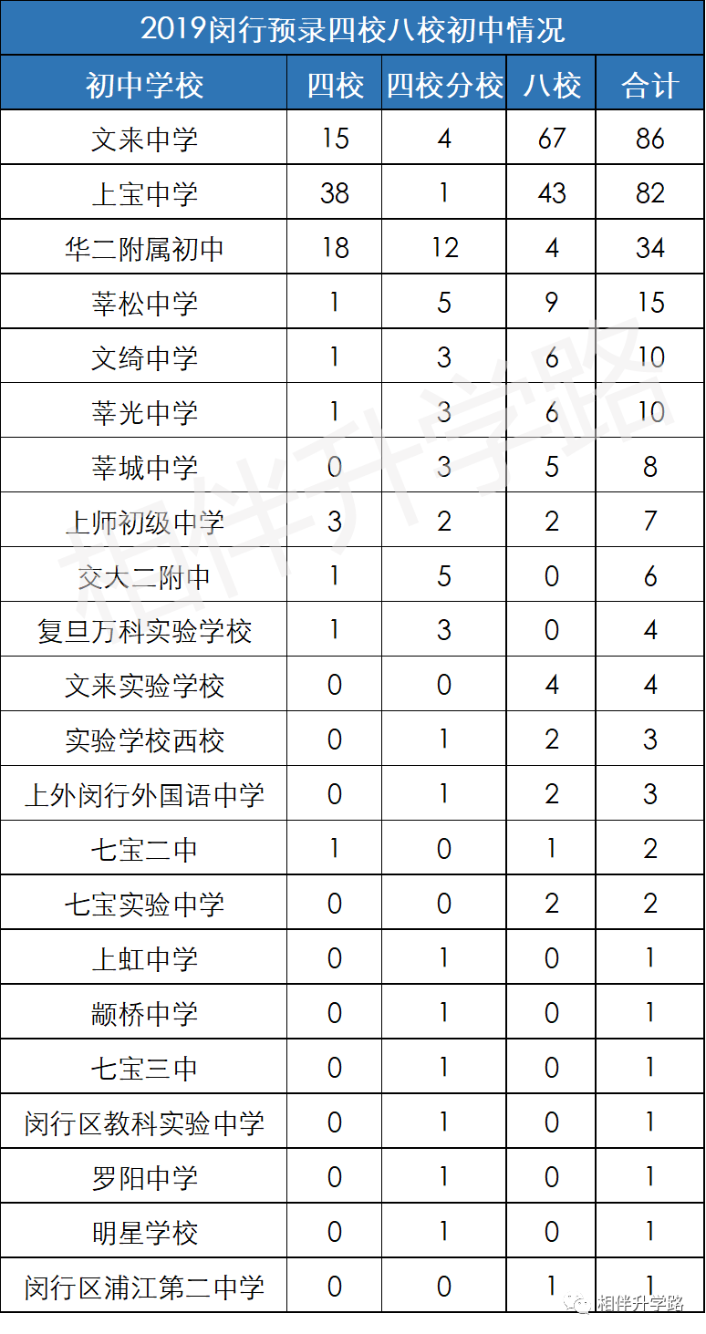 冲刺2021中考！盘点闵行中考格局，这个渠道进七宝，分数低太划算!