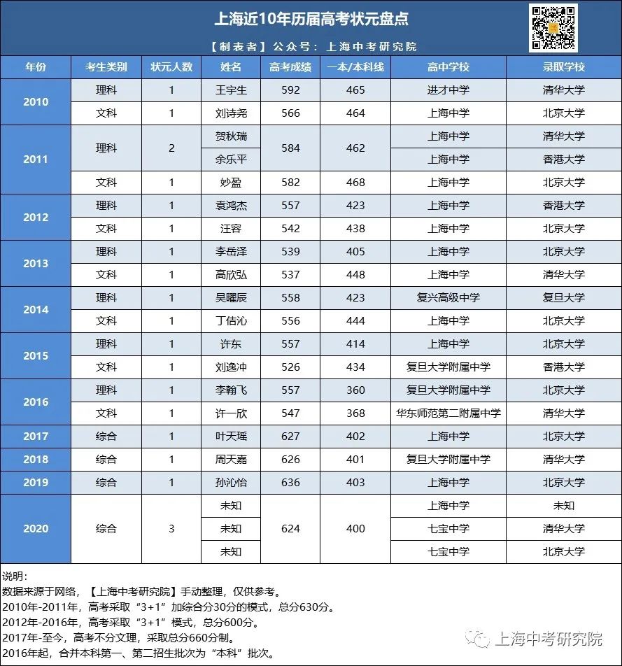 近十年上海高考状元们都出自哪些高中？这些“别人家的孩子”是怎么养成的？