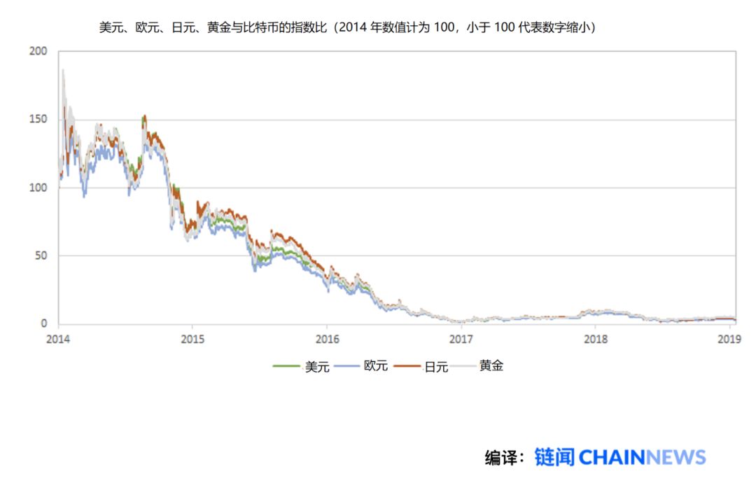 1年6倍：比特币价值的全新叙事