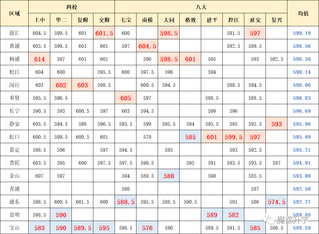 2020上海各区考入「四校八大」难度排行！最大分差31分！