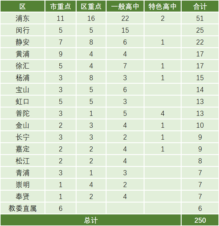 2020初三一模各区考生人数对比，哪个区难度大？