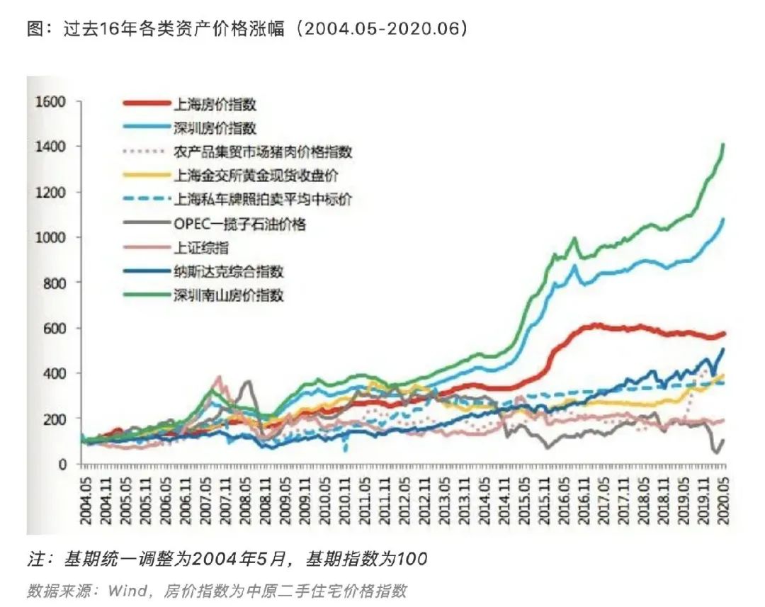 房价可能要纳入通胀了