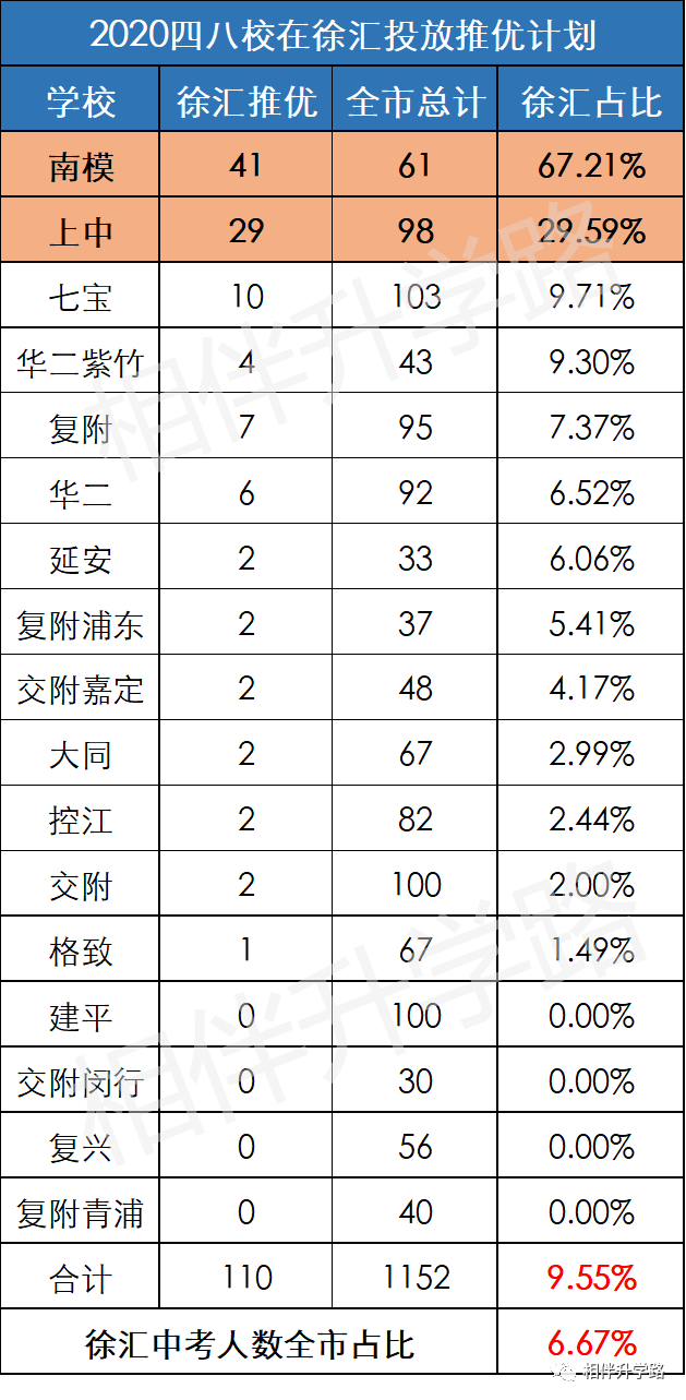 “顶配”徐汇中考格局：牛娃的游乐园，普娃的恐怖片。