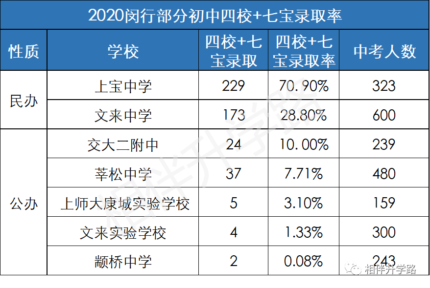 冲刺2021中考！盘点闵行中考格局，这个渠道进七宝，分数低太划算!