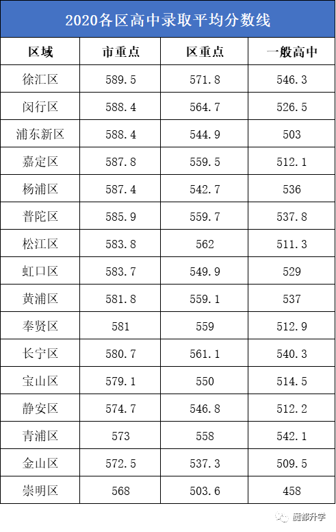 数据分析：上海各区中考竞争压力排行！