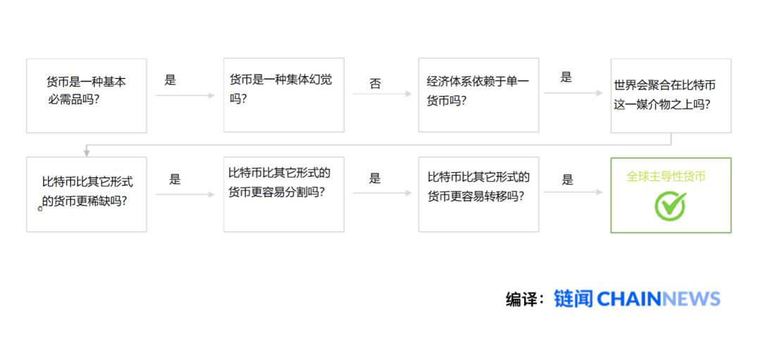 1年6倍：比特币价值的全新叙事