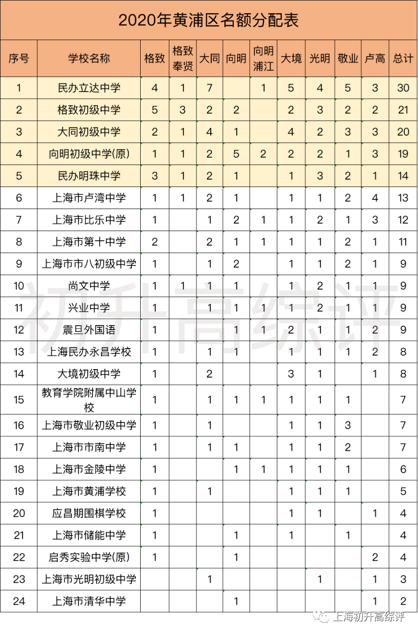 黄浦中考格局：“中考天堂”是玄学，“中考移民”惹的“祸”！