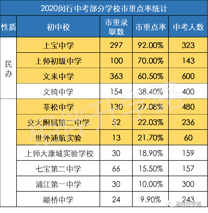 冲刺2021中考！盘点闵行中考格局，这个渠道进七宝，分数低太划算!