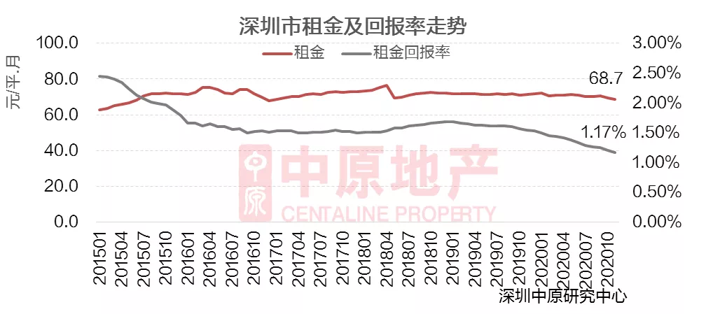 房价上涨，租金却在下跌