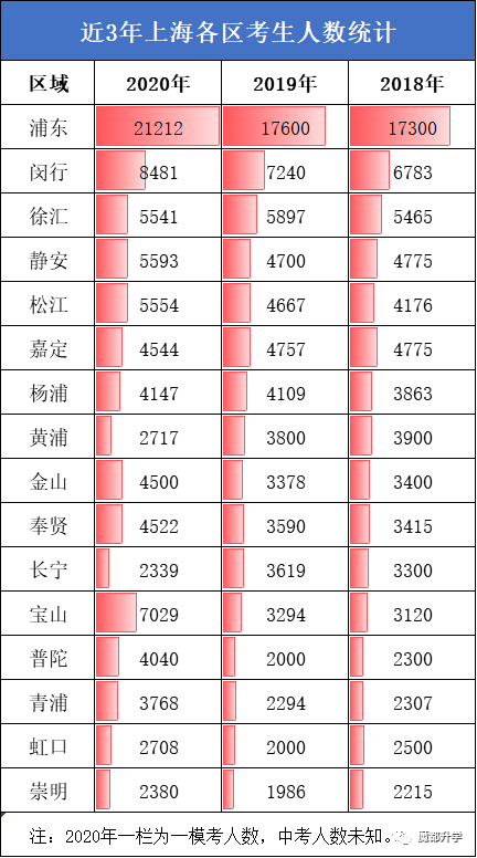 数据分析：上海各区中考竞争压力排行！