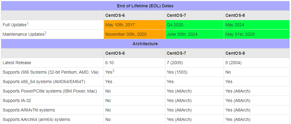 CentOS 8 已是绝版？还有后续么？