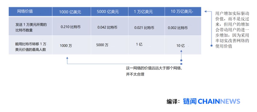 1年6倍：比特币价值的全新叙事