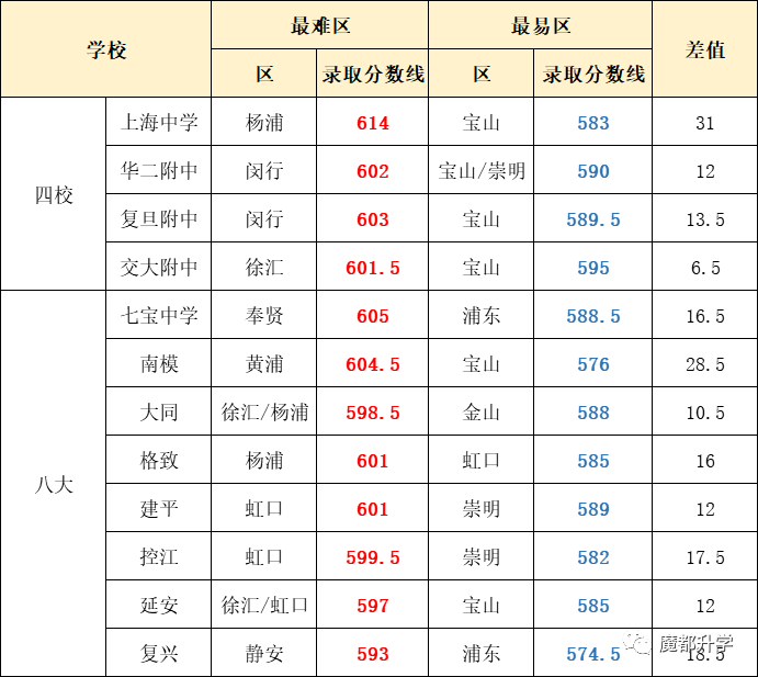 2020上海各区考入「四校八大」难度排行！最大分差31分！