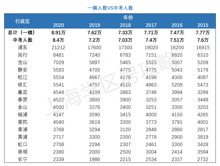 上海中考人数直逼10万，你的孩子可能连高中都上不了