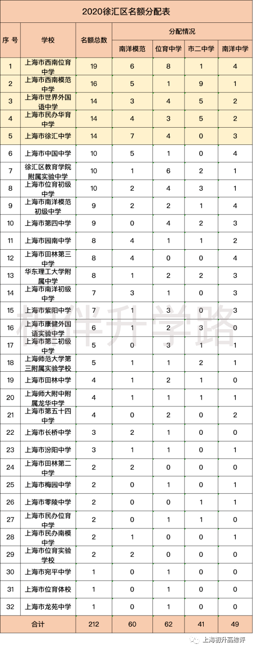 “顶配”徐汇中考格局：牛娃的游乐园，普娃的恐怖片。