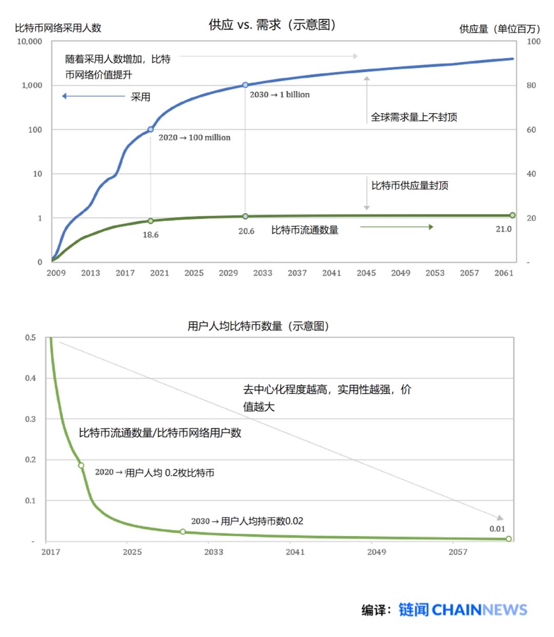 1年6倍：比特币价值的全新叙事