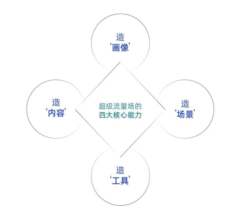 从今往后有两种企业，有钱的买流量，有才的造流量