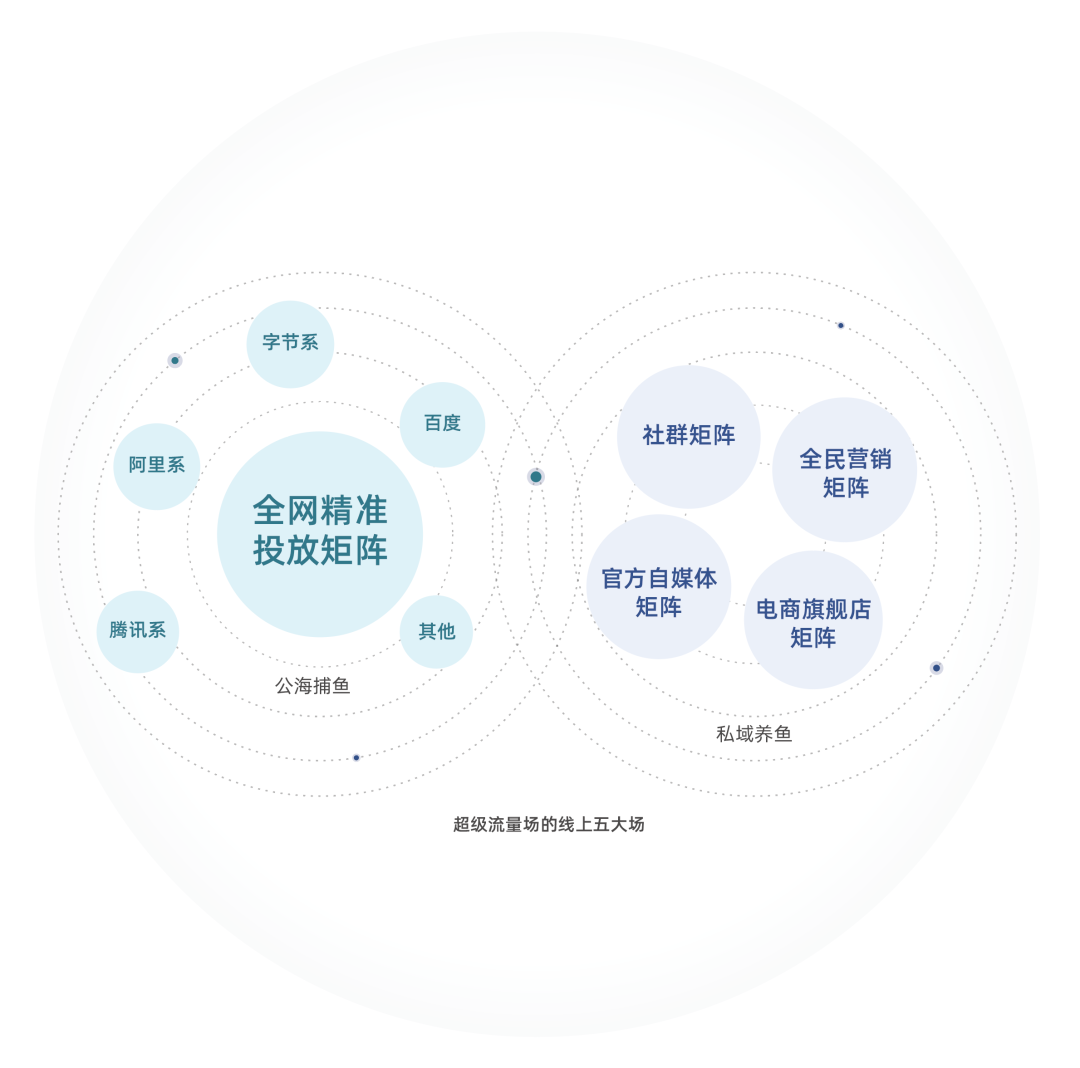 从今往后有两种企业，有钱的买流量，有才的造流量