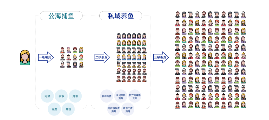 从今往后有两种企业，有钱的买流量，有才的造流量