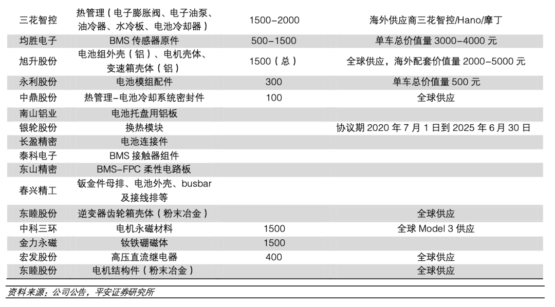 特斯拉供应链全景梳理