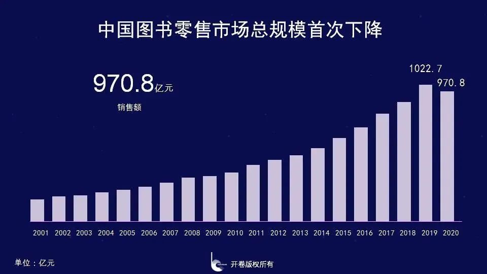 2020年，有196万种书没有卖出1000册