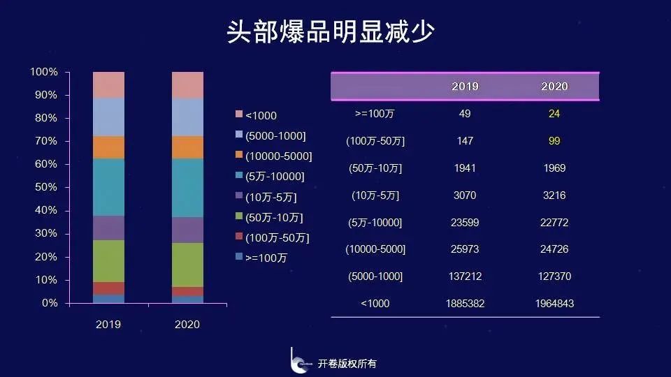 2020年，有196万种书没有卖出1000册