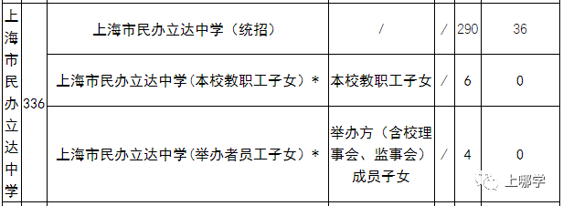 竞争小，学校强！上海这个区没有超级名校，但小学不在本区读，难进好初中！