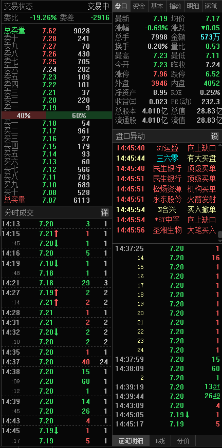 成交清淡，一天才500万成交，无聊啊