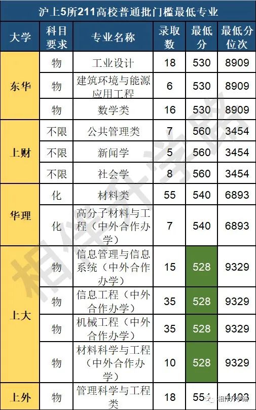 16.92%！上海考生躺进211？本地211上大保底，普娃低分挺进！