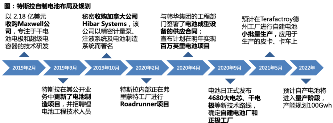 特斯拉供应链全景梳理