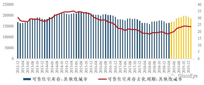 我为什么不做空中国房地产（库存篇）