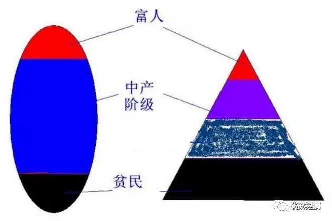 财富加速金字塔化，股市上4000，楼市也金字塔化