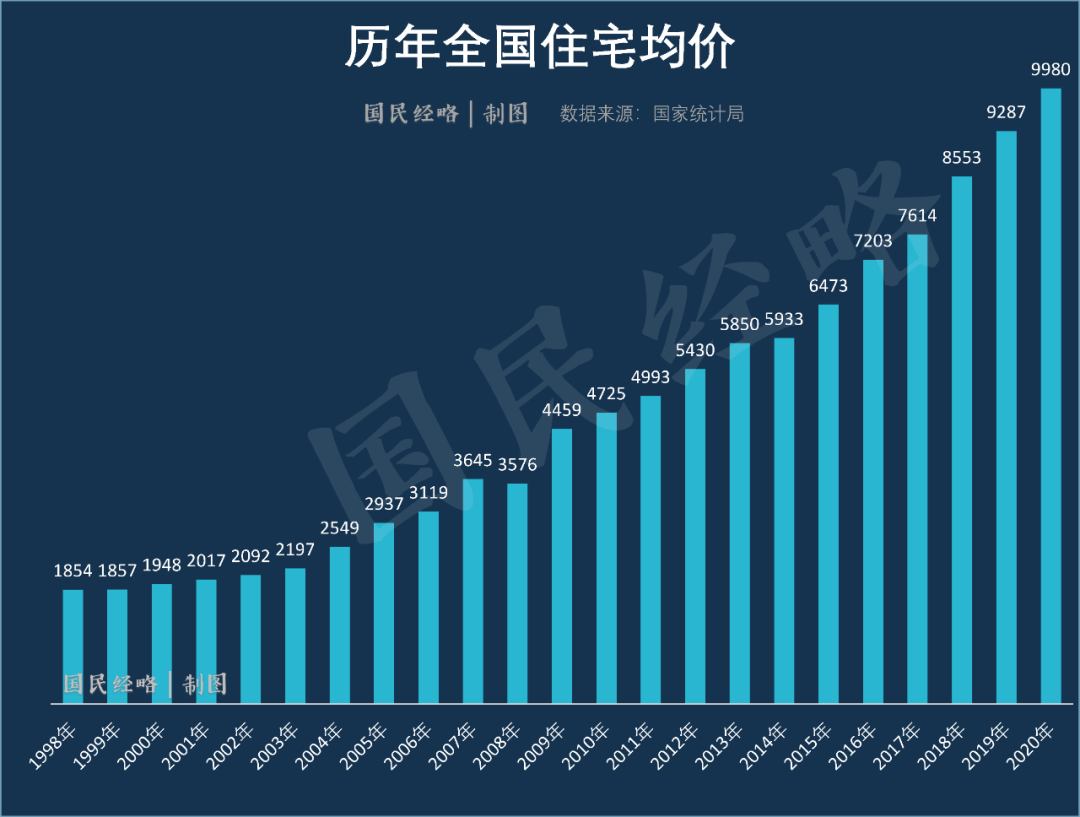 全国房价再创新高，这75个城市破万了！