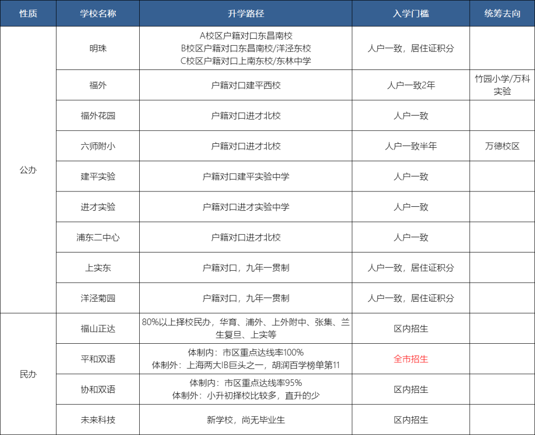 称霸上海的教育大区！入学门槛低，普娃的乐园，众多优质学校怎么选？