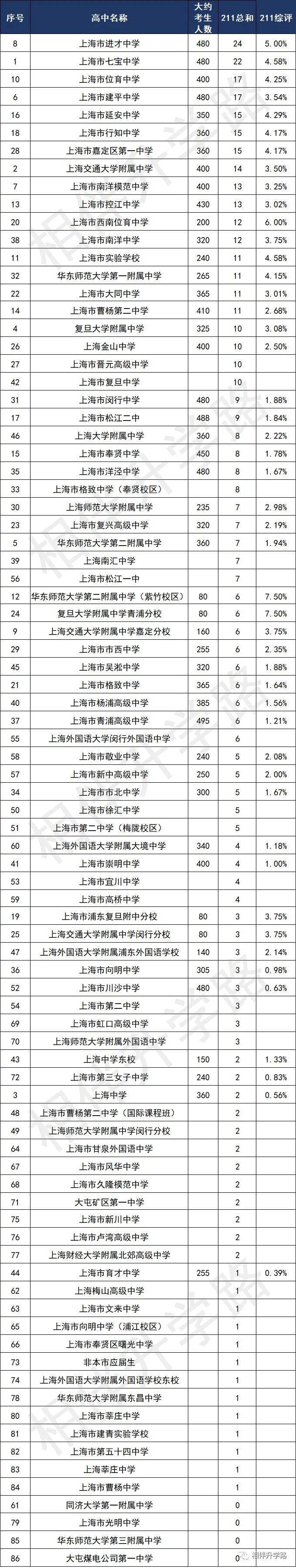 16.92%！上海考生躺进211？本地211上大保底，普娃低分挺进！