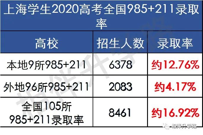 16.92%！上海考生躺进211？本地211上大保底，普娃低分挺进！