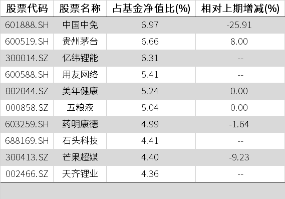 明星基金经理们怎么调仓（第二季）