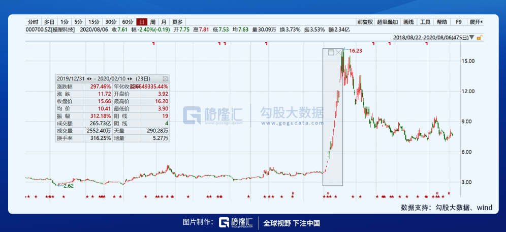 2020年十大妖股：眼见他起高楼，眼见他楼塌了