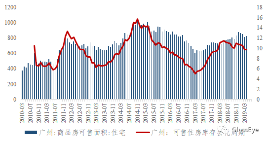 我为什么不做空中国房地产（库存篇）