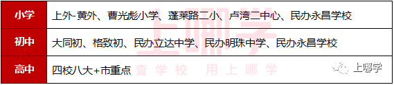 竞争小，学校强！上海这个区没有超级名校，但小学不在本区读，难进好初中！