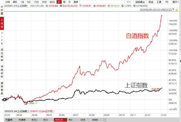 2021，残酷的K型复苏