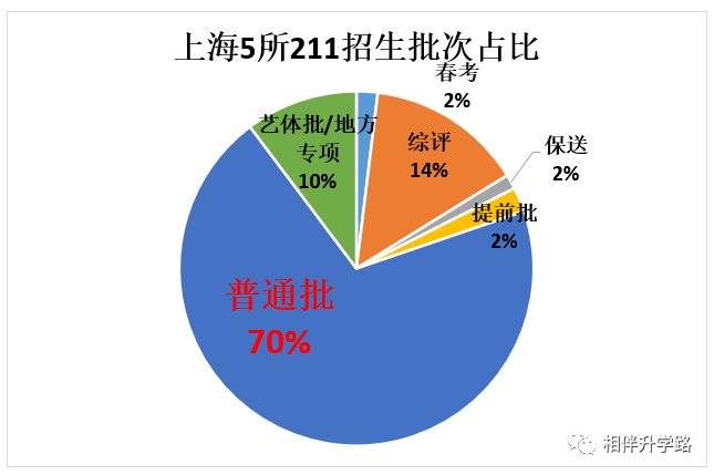 16.92%！上海考生躺进211？本地211上大保底，普娃低分挺进！