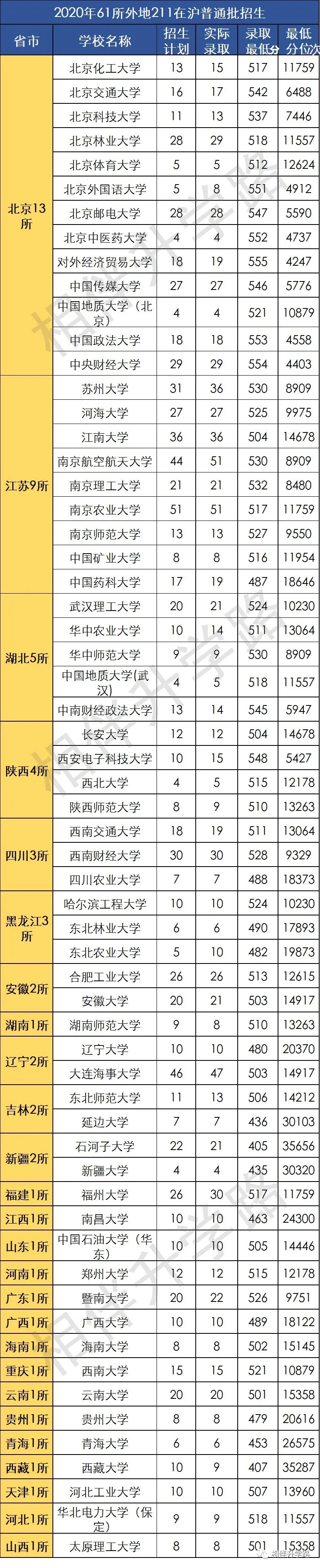 16.92%！上海考生躺进211？本地211上大保底，普娃低分挺进！