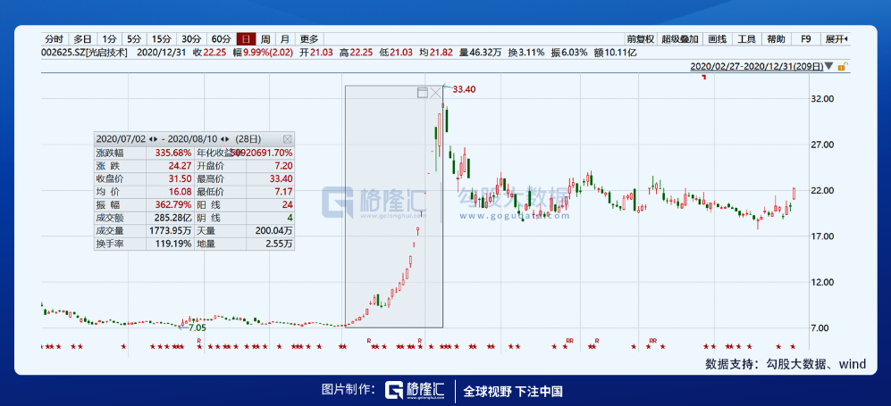 2020年十大妖股：眼见他起高楼，眼见他楼塌了