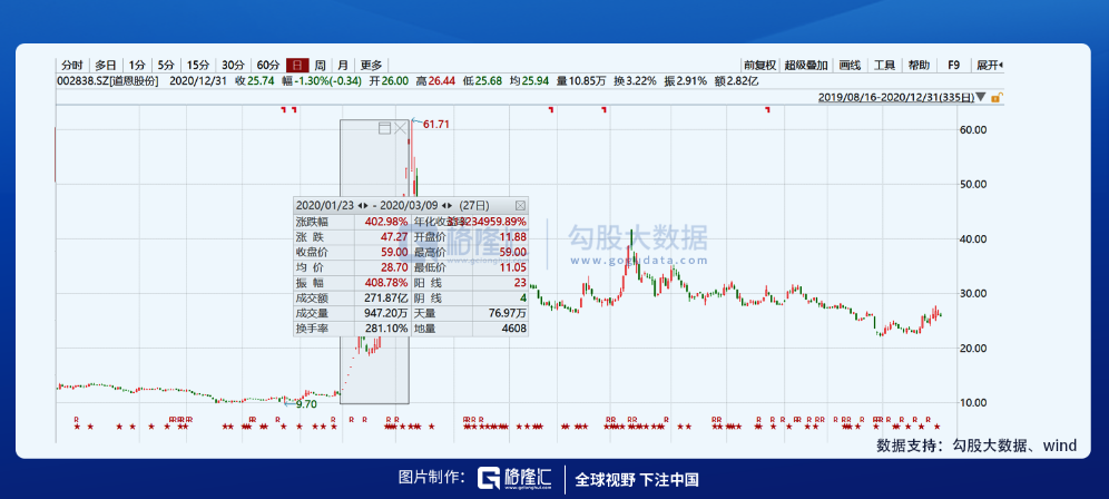 2020年十大妖股：眼见他起高楼，眼见他楼塌了